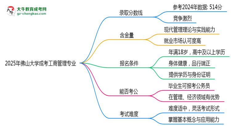 2025年佛山大學(xué)成考工商管理專業(yè)錄取分?jǐn)?shù)線是多少？