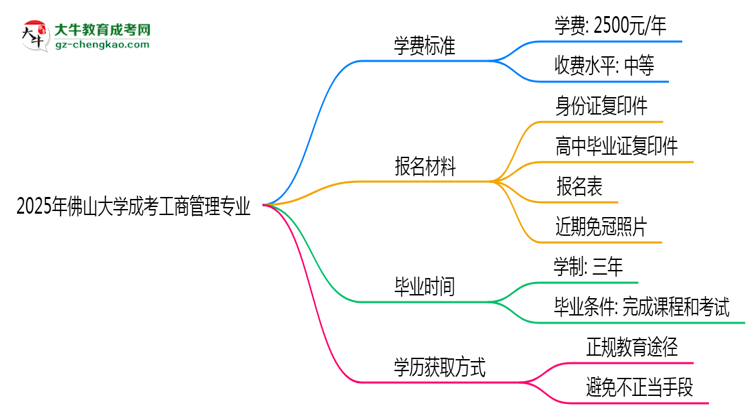 【重磅】2025年佛山大學(xué)成考工商管理專業(yè)最新學(xué)費標(biāo)準(zhǔn)多少