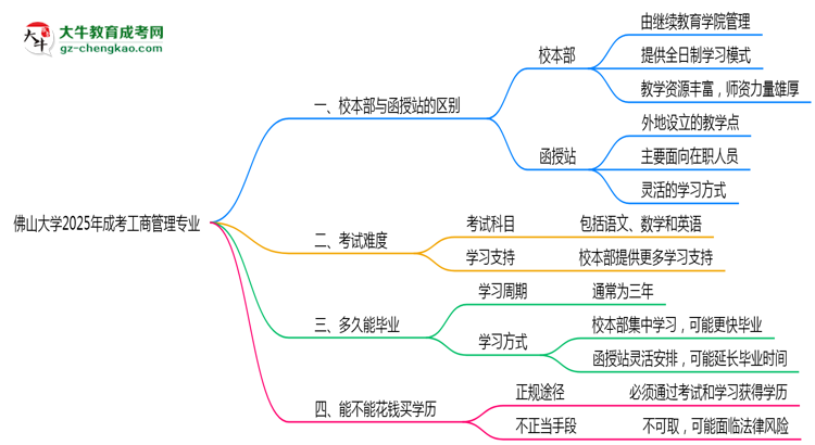 【答疑】佛山大學(xué)2025年成考工商管理專業(yè)校本部和函授站哪個更好？