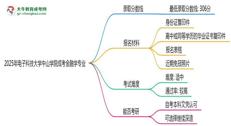 2025年電子科技大學(xué)中山學(xué)院成考金融學(xué)專業(yè)錄取分?jǐn)?shù)線是多少?思維導(dǎo)圖
