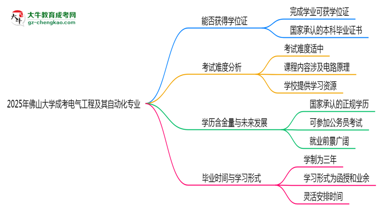 2025年佛山大學(xué)成考電氣工程及其自動(dòng)化專業(yè)能拿學(xué)位證嗎？思維導(dǎo)圖