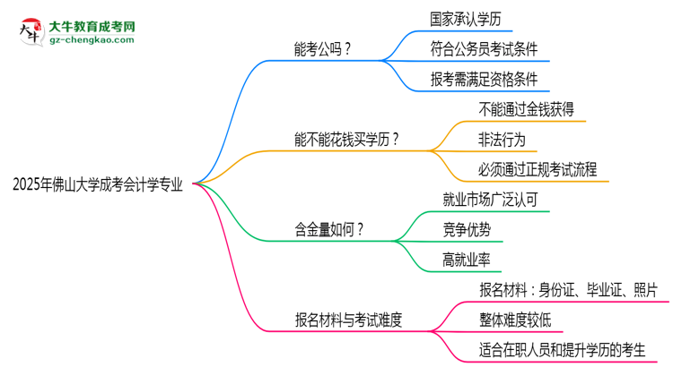 佛山大學(xué)2025年成考會(huì)計(jì)學(xué)專業(yè)學(xué)歷能考公嗎？思維導(dǎo)圖