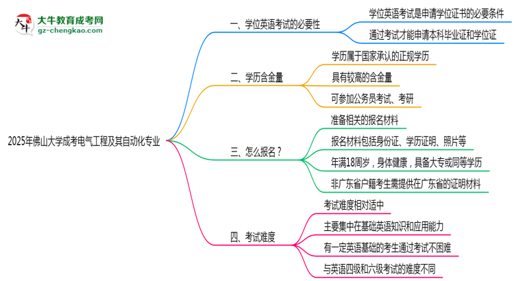 2025年佛山大學(xué)成考電氣工程及其自動(dòng)化專業(yè)要考學(xué)位英語嗎？思維導(dǎo)圖