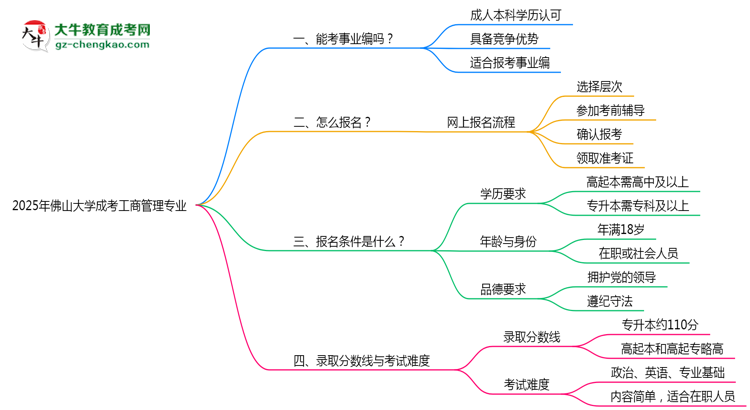 2025年佛山大學(xué)成考工商管理專業(yè)能考事業(yè)編嗎？