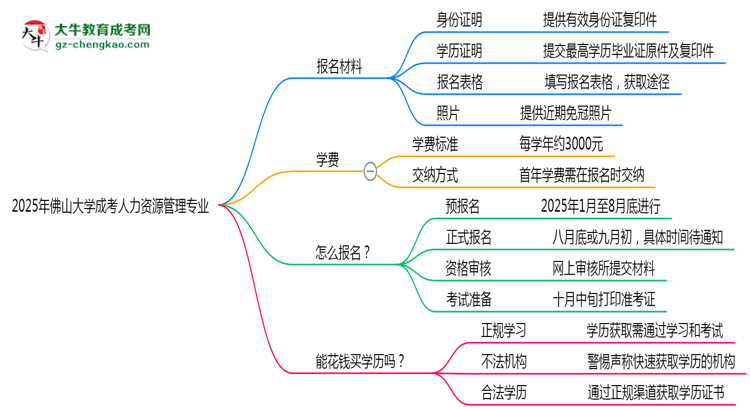2025年佛山大學(xué)成考人力資源管理專(zhuān)業(yè)報(bào)名材料需要什么？
