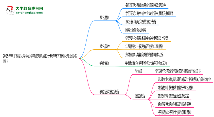 2025年電子科技大學中山學院成考機械設計制造及其自動化專業(yè)報名材料需要什么？思維導圖