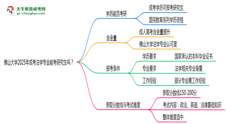 佛山大學(xué)2025年成考法學(xué)專業(yè)能考研究生嗎？