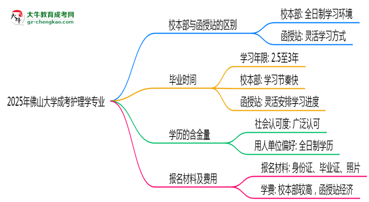 佛山大學(xué)2025年成考護(hù)理學(xué)專業(yè)校本部和函授站哪個(gè)更好？思維導(dǎo)圖