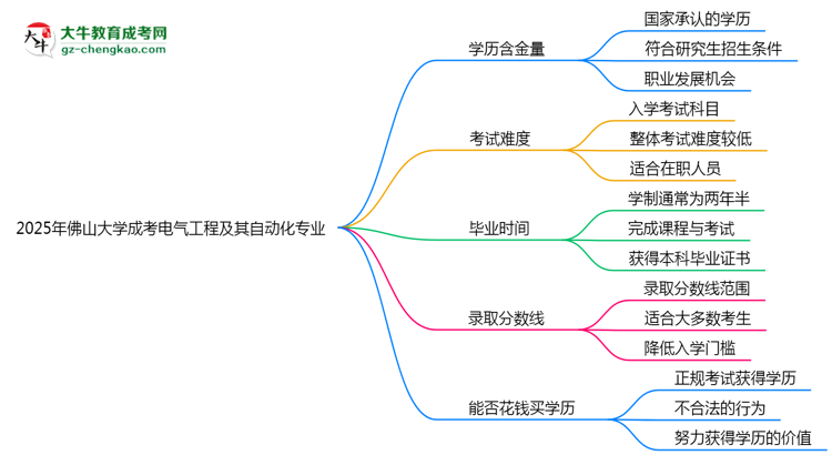 2025年佛山大學(xué)成考電氣工程及其自動化專業(yè)學(xué)歷的含金量怎么樣？思維導(dǎo)圖