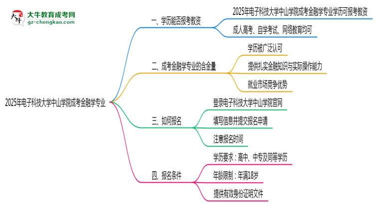 2025年電子科技大學(xué)中山學(xué)院成考金融學(xué)專業(yè)學(xué)歷能報(bào)考教資嗎？思維導(dǎo)圖