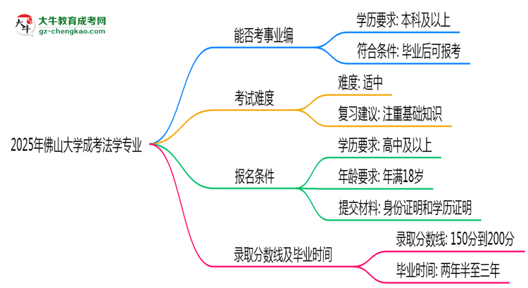 2025年佛山大學(xué)成考法學(xué)專業(yè)能考事業(yè)編嗎？
