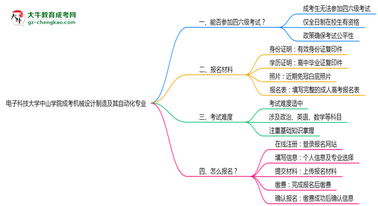 電子科技大學中山學院2025年成考機械設(shè)計制造及其自動化專業(yè)生可不可以考四六級？