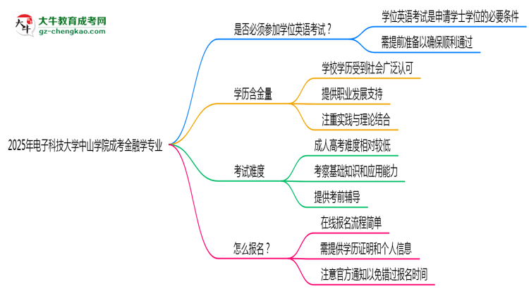 2025年電子科技大學(xué)中山學(xué)院成考金融學(xué)專業(yè)要考學(xué)位英語(yǔ)嗎？思維導(dǎo)圖