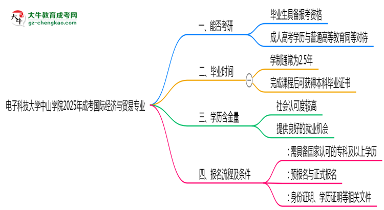 電子科技大學(xué)中山學(xué)院2025年成考國(guó)際經(jīng)濟(jì)與貿(mào)易專業(yè)能考研究生嗎？思維導(dǎo)圖