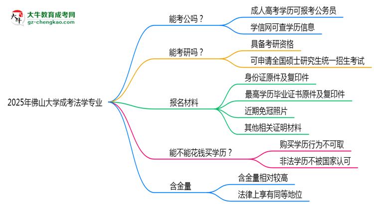 佛山大學2025年成考法學專業(yè)學歷能考公嗎？思維導圖