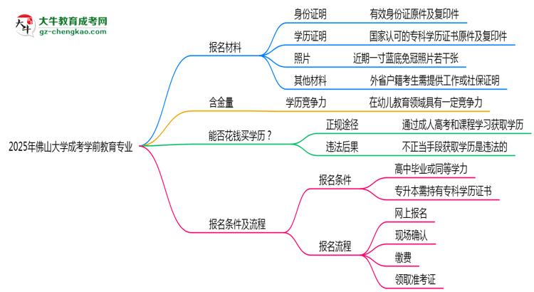 2025年佛山大學(xué)成考學(xué)前教育專(zhuān)業(yè)報(bào)名材料需要什么？