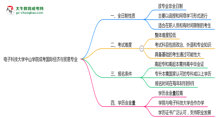 電子科技大學(xué)中山學(xué)院成考國際經(jīng)濟(jì)與貿(mào)易專業(yè)是全日制的嗎?(2025最新)思維導(dǎo)圖