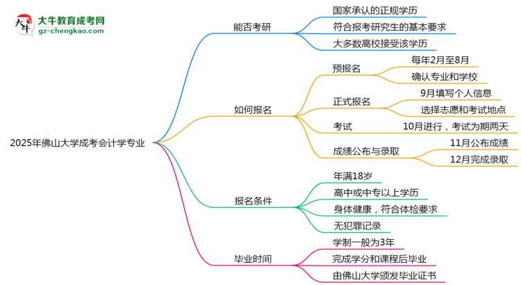 佛山大學(xué)2025年成考會計(jì)學(xué)專業(yè)能考研究生嗎？思維導(dǎo)圖