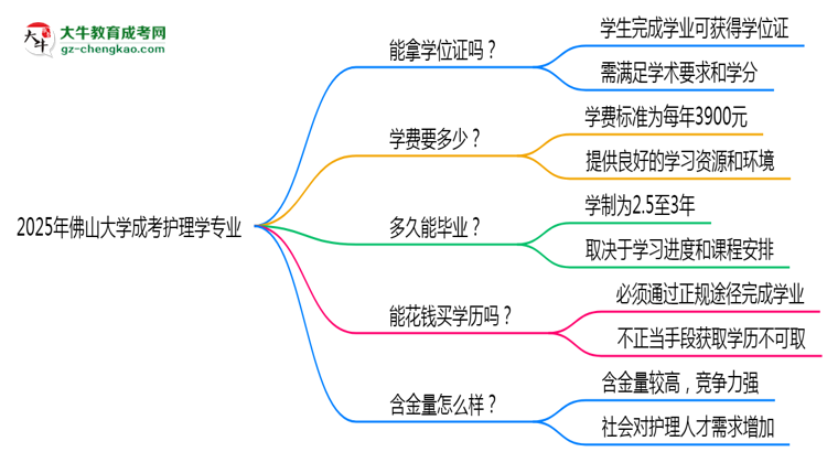 2025年佛山大學(xué)成考護理學(xué)專業(yè)能拿學(xué)位證嗎?思維導(dǎo)圖