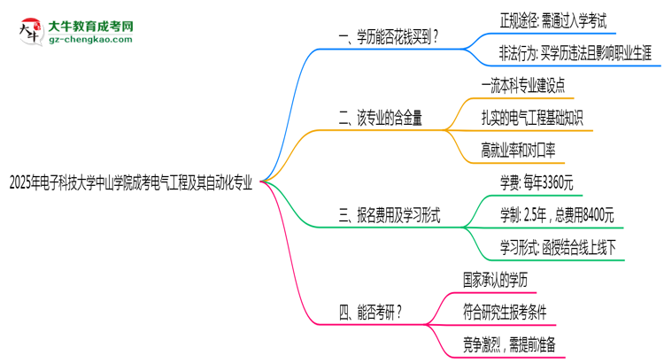 2025年電子科技大學(xué)中山學(xué)院成考電氣工程及其自動化專業(yè)學(xué)歷花錢能買到嗎？思維導(dǎo)圖