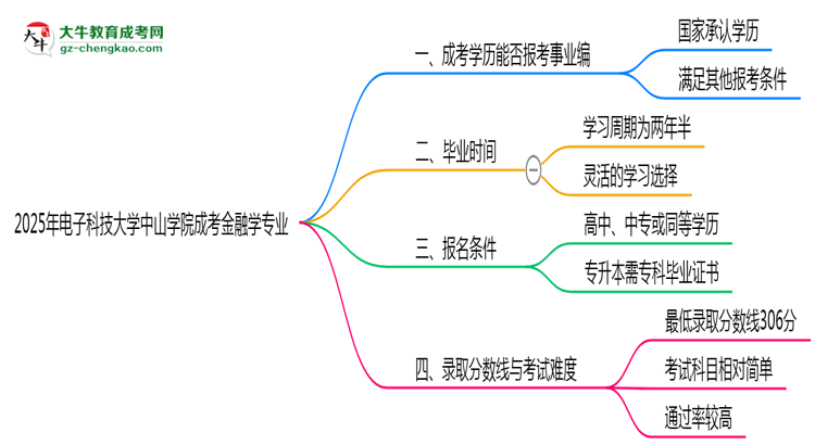 2025年電子科技大學(xué)中山學(xué)院成考金融學(xué)專業(yè)能考事業(yè)編嗎？思維導(dǎo)圖