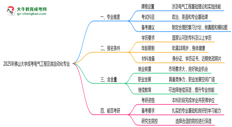 2025年佛山大學(xué)成考電氣工程及其自動(dòng)化專業(yè)難不難？思維導(dǎo)圖
