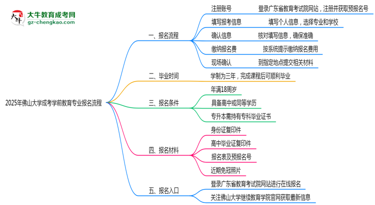 【保姆級(jí)】佛山大學(xué)成考學(xué)前教育專(zhuān)業(yè)2025年報(bào)名流程