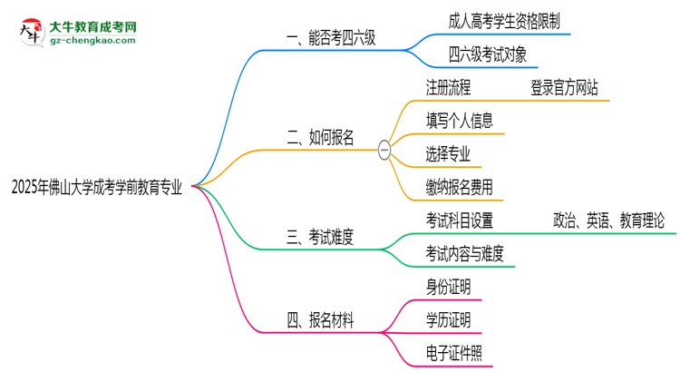 佛山大學2025年成考學前教育專業(yè)生可不可以考四六級？