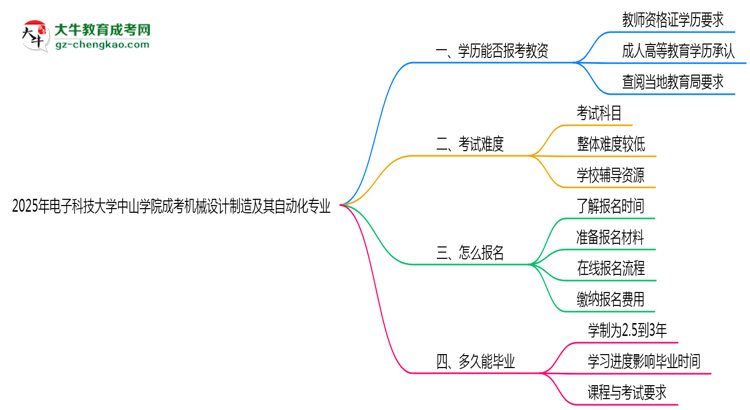 2025年電子科技大學(xué)中山學(xué)院成考機(jī)械設(shè)計制造及其自動化專業(yè)學(xué)歷能報考教資嗎？思維導(dǎo)圖