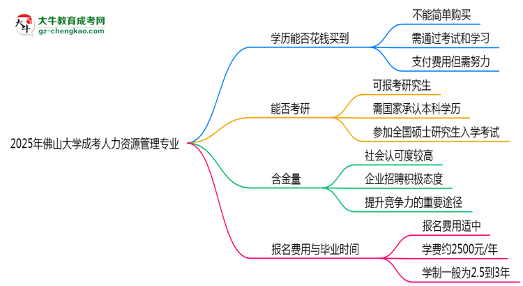 2025年佛山大學(xué)成考人力資源管理專(zhuān)業(yè)學(xué)歷花錢(qián)能買(mǎi)到嗎？思維導(dǎo)圖