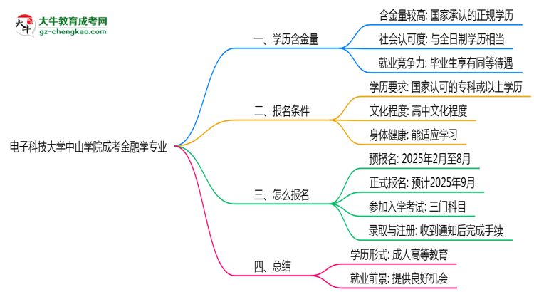 電子科技大學(xué)中山學(xué)院成考金融學(xué)專業(yè)是全日制的嗎？（2025最新）思維導(dǎo)圖