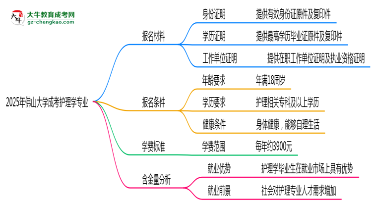 2025年佛山大學(xué)成考護理學(xué)專業(yè)報名材料需要什么？思維導(dǎo)圖