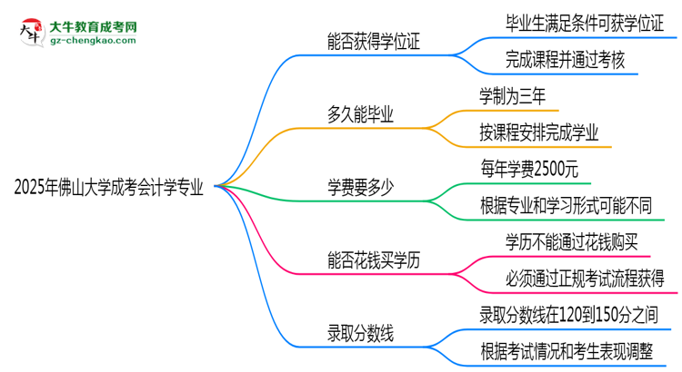 2025年佛山大學(xué)成考會計學(xué)專業(yè)能拿學(xué)位證嗎？思維導(dǎo)圖