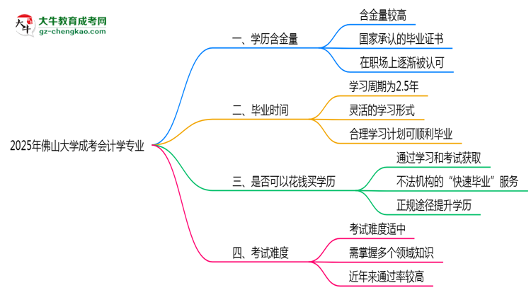 2025年佛山大學(xué)成考會計(jì)學(xué)專業(yè)學(xué)歷的含金量怎么樣？思維導(dǎo)圖
