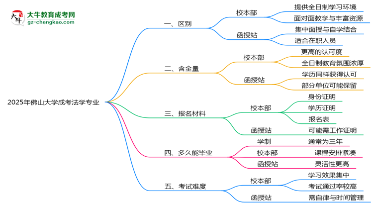 佛山大學(xué)2025年成考法學(xué)專業(yè)校本部和函授站哪個(gè)更好？思維導(dǎo)圖