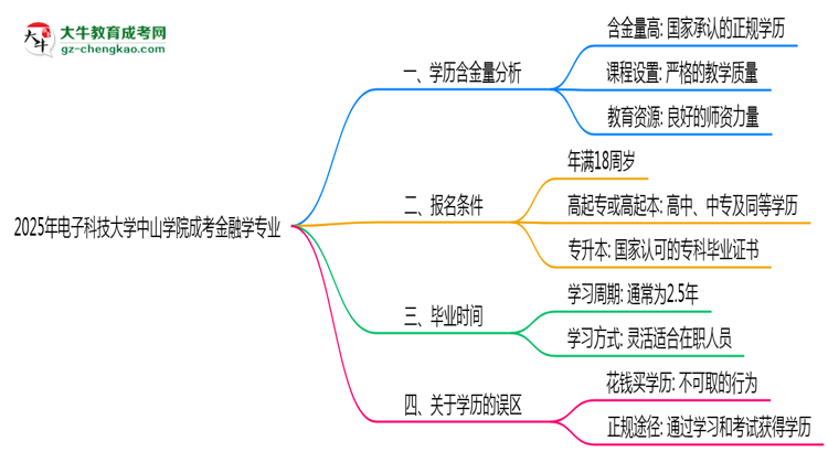 2025年電子科技大學(xué)中山學(xué)院成考金融學(xué)專業(yè)學(xué)歷的含金量怎么樣？思維導(dǎo)圖
