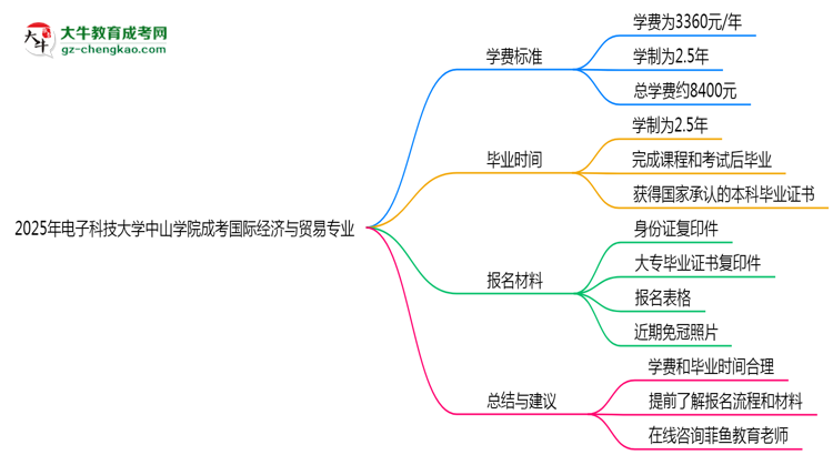 2025年電子科技大學(xué)中山學(xué)院成考國際經(jīng)濟(jì)與貿(mào)易專業(yè)最新學(xué)費標(biāo)準(zhǔn)多少思維導(dǎo)圖
