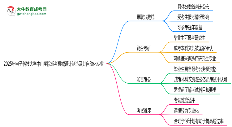 2025年電子科技大學(xué)中山學(xué)院成考機(jī)械設(shè)計(jì)制造及其自動(dòng)化專業(yè)錄取分?jǐn)?shù)線是多少？思維導(dǎo)圖