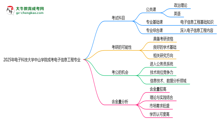 2025年電子科技大學(xué)中山學(xué)院成考電子信息工程專業(yè)入學(xué)考試科目有哪些？思維導(dǎo)圖