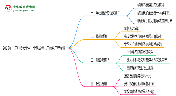 2025年電子科技大學(xué)中山學(xué)院成考電子信息工程專(zhuān)業(yè)學(xué)歷花錢(qián)能買(mǎi)到嗎?思維導(dǎo)圖