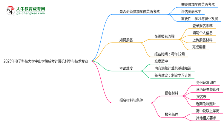 2025年電子科技大學(xué)中山學(xué)院成考計算機(jī)科學(xué)與技術(shù)專業(yè)要考學(xué)位英語嗎？思維導(dǎo)圖