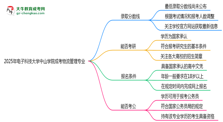 2025年電子科技大學(xué)中山學(xué)院成考物流管理專業(yè)錄取分?jǐn)?shù)線是多少？