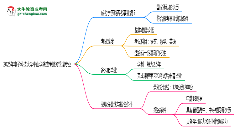 2025年電子科技大學(xué)中山學(xué)院成考財(cái)務(wù)管理專業(yè)能考事業(yè)編嗎？思維導(dǎo)圖
