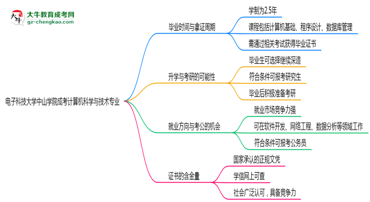 電子科技大學(xué)中山學(xué)院成考計(jì)算機(jī)科學(xué)與技術(shù)專業(yè)需多久完成并拿證？（2025年新）思維導(dǎo)圖