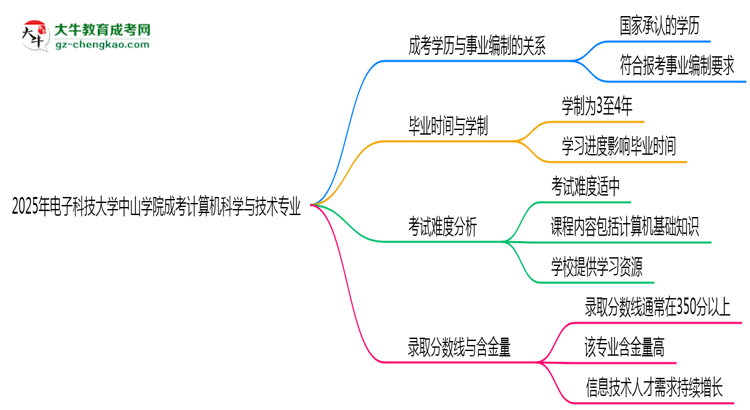 2025年電子科技大學(xué)中山學(xué)院成考計算機(jī)科學(xué)與技術(shù)專業(yè)能考事業(yè)編嗎？
