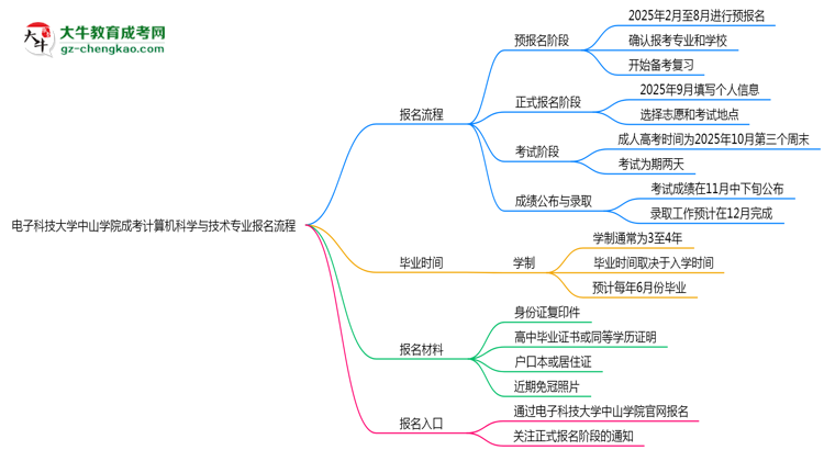 電子科技大學(xué)中山學(xué)院成考計算機(jī)科學(xué)與技術(shù)專業(yè)2025年報名流程思維導(dǎo)圖
