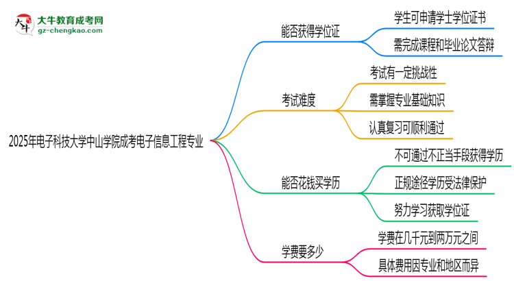 2025年電子科技大學(xué)中山學(xué)院成考電子信息工程專業(yè)能拿學(xué)位證嗎？思維導(dǎo)圖