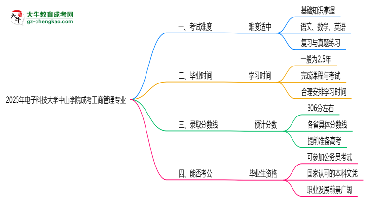 2025年電子科技大學(xué)中山學(xué)院成考工商管理專業(yè)難不難？思維導(dǎo)圖