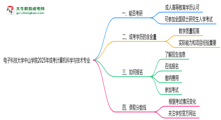 電子科技大學(xué)中山學(xué)院2025年成考計算機科學(xué)與技術(shù)專業(yè)能考研究生嗎？思維導(dǎo)圖