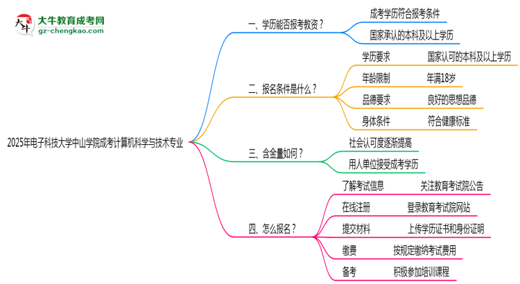 2025年電子科技大學(xué)中山學(xué)院成考計算機(jī)科學(xué)與技術(shù)專業(yè)學(xué)歷能報考教資嗎？思維導(dǎo)圖